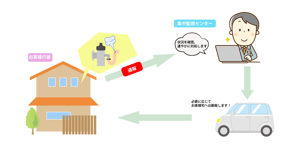 24時間集中監視システム